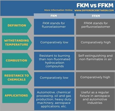 ffkm vs fkm